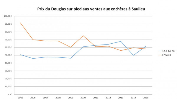 Analyse prix du Douglas sur pied Saulieu